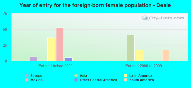 Year of entry for the foreign-born female population - Deale