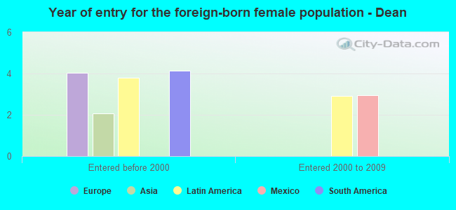 Year of entry for the foreign-born female population - Dean
