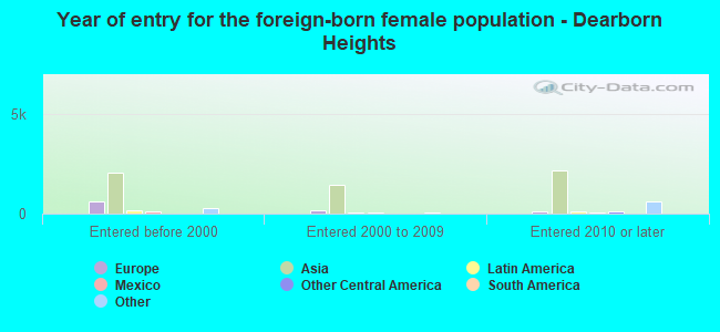 Year of entry for the foreign-born female population - Dearborn Heights