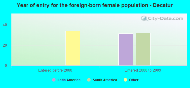 Year of entry for the foreign-born female population - Decatur