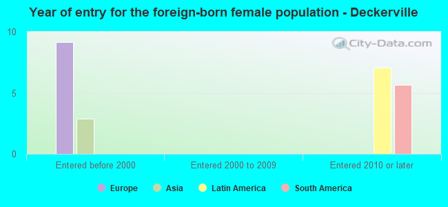 Year of entry for the foreign-born female population - Deckerville