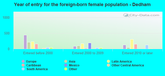 Year of entry for the foreign-born female population - Dedham