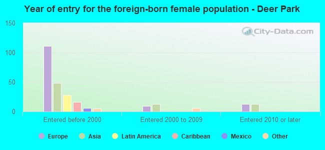 Year of entry for the foreign-born female population - Deer Park