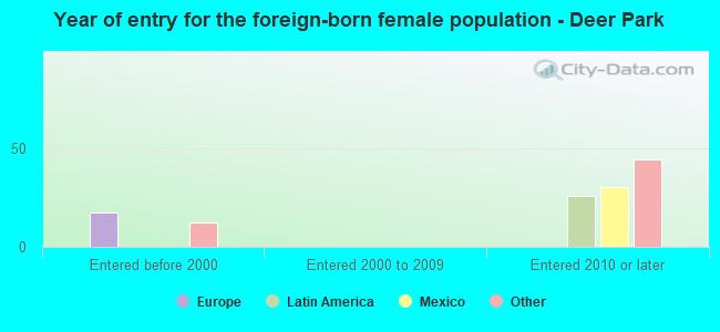 Year of entry for the foreign-born female population - Deer Park