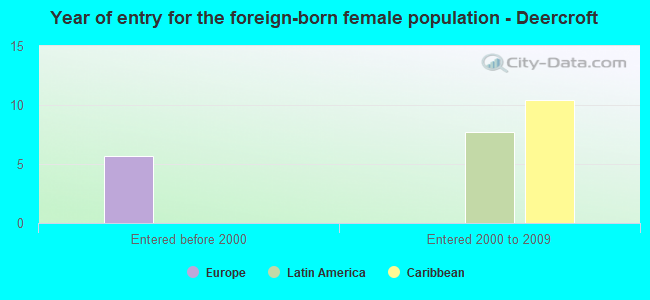 Year of entry for the foreign-born female population - Deercroft