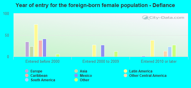 Year of entry for the foreign-born female population - Defiance