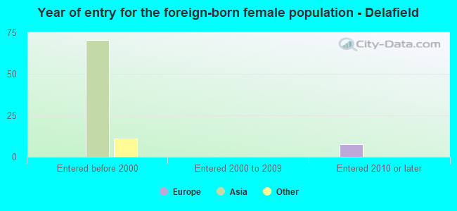 Year of entry for the foreign-born female population - Delafield