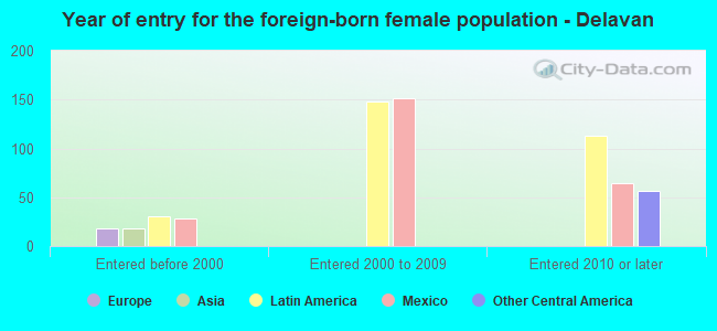 Year of entry for the foreign-born female population - Delavan