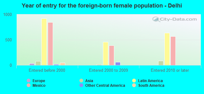 Year of entry for the foreign-born female population - Delhi