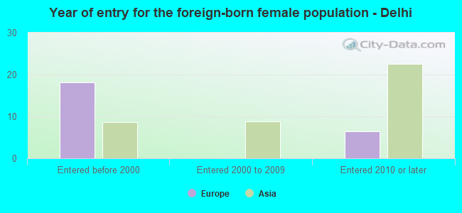Year of entry for the foreign-born female population - Delhi