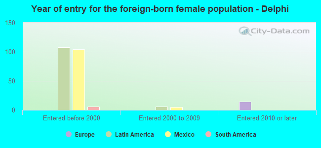 Year of entry for the foreign-born female population - Delphi