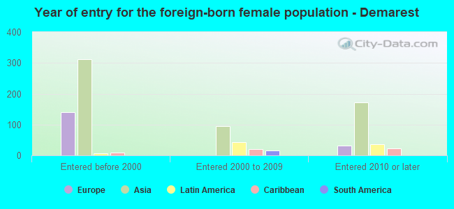 Year of entry for the foreign-born female population - Demarest
