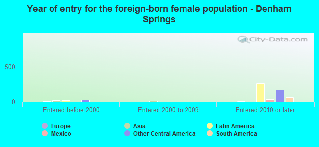 Year of entry for the foreign-born female population - Denham Springs