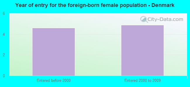 Year of entry for the foreign-born female population - Denmark