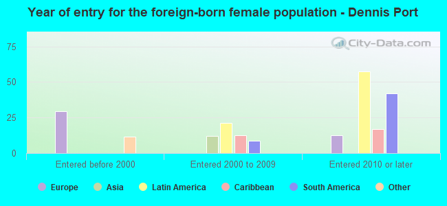 Year of entry for the foreign-born female population - Dennis Port