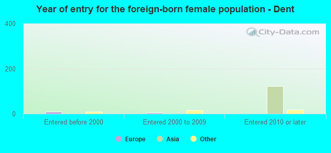 Year of entry for the foreign-born female population - Dent