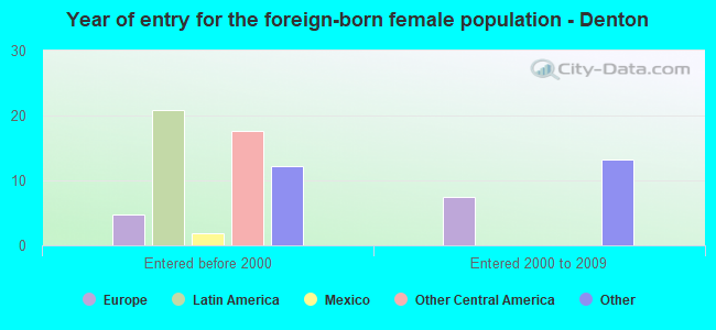 Year of entry for the foreign-born female population - Denton