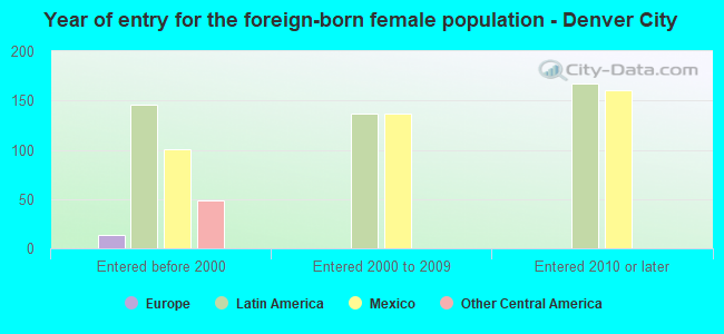 Year of entry for the foreign-born female population - Denver City