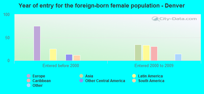 Year of entry for the foreign-born female population - Denver