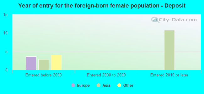Year of entry for the foreign-born female population - Deposit