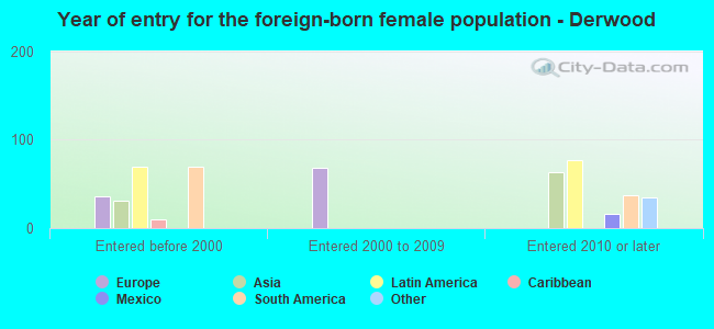 Year of entry for the foreign-born female population - Derwood