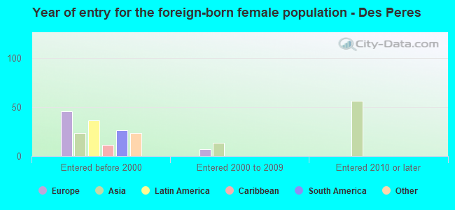 Year of entry for the foreign-born female population - Des Peres