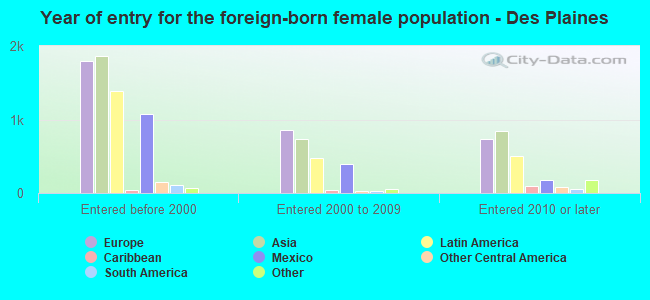 Year of entry for the foreign-born female population - Des Plaines