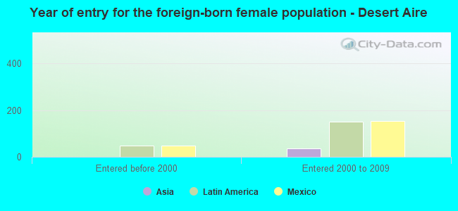 Year of entry for the foreign-born female population - Desert Aire
