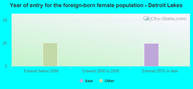 Year of entry for the foreign-born female population - Detroit Lakes
