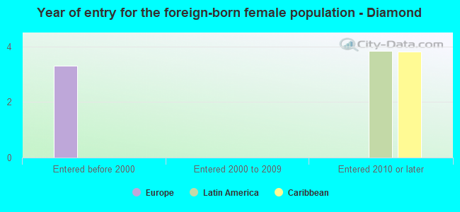 Year of entry for the foreign-born female population - Diamond