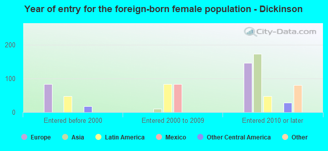 Year of entry for the foreign-born female population - Dickinson