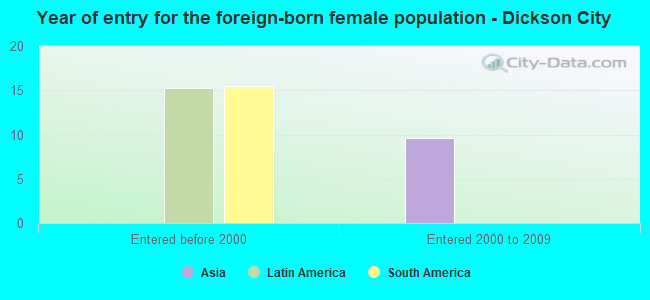 Year of entry for the foreign-born female population - Dickson City