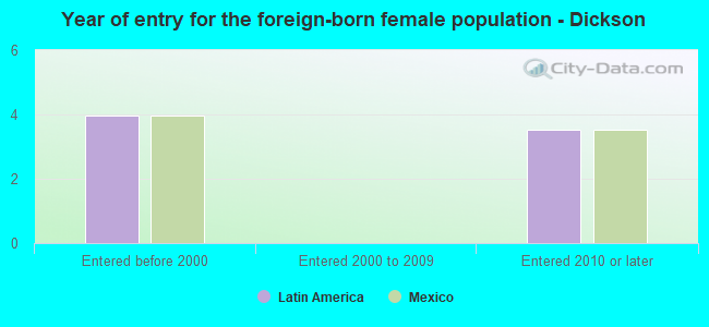 Year of entry for the foreign-born female population - Dickson