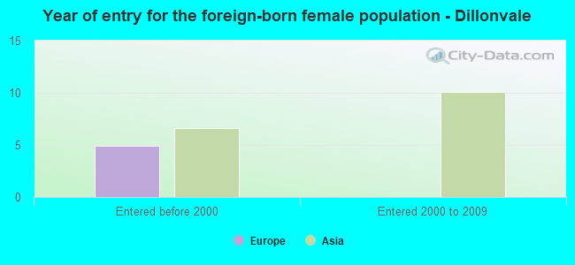 Year of entry for the foreign-born female population - Dillonvale