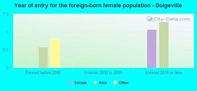 Year of entry for the foreign-born female population - Dolgeville