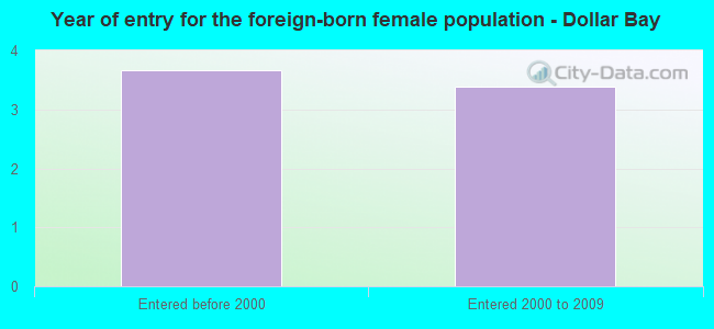 Year of entry for the foreign-born female population - Dollar Bay