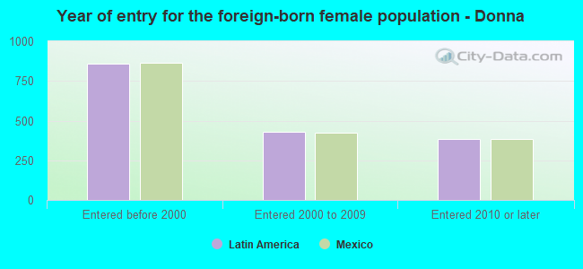 Year of entry for the foreign-born female population - Donna