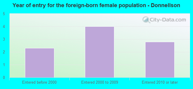 Year of entry for the foreign-born female population - Donnellson