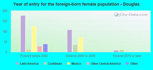 Year of entry for the foreign-born female population - Douglas