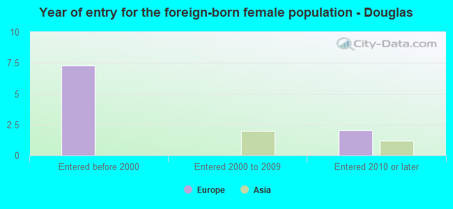 Year of entry for the foreign-born female population - Douglas