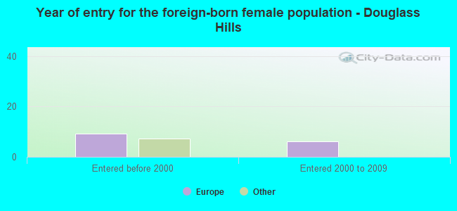 Year of entry for the foreign-born female population - Douglass Hills