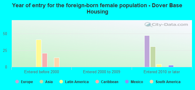 Year of entry for the foreign-born female population - Dover Base Housing