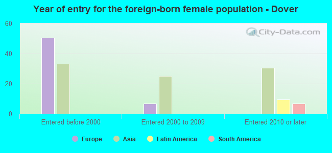 Year of entry for the foreign-born female population - Dover