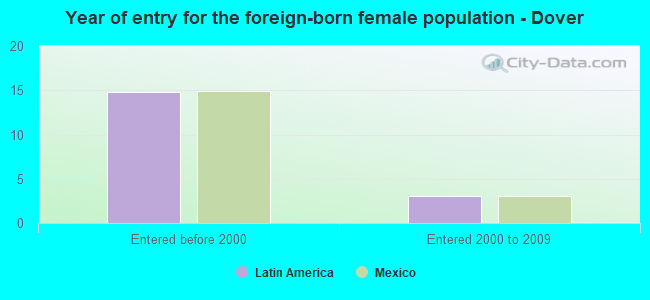 Year of entry for the foreign-born female population - Dover