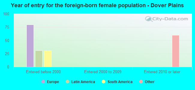 Year of entry for the foreign-born female population - Dover Plains