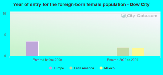 Year of entry for the foreign-born female population - Dow City