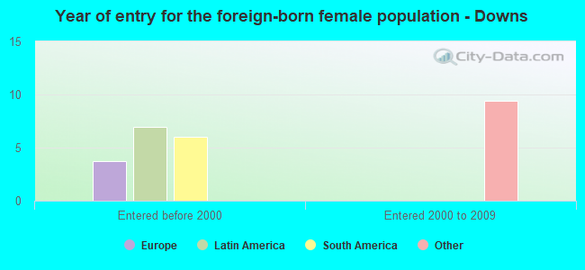Year of entry for the foreign-born female population - Downs