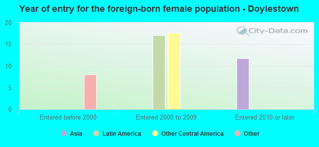 Year of entry for the foreign-born female population - Doylestown