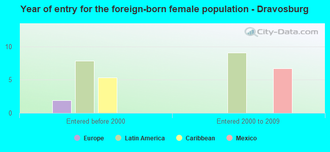 Year of entry for the foreign-born female population - Dravosburg