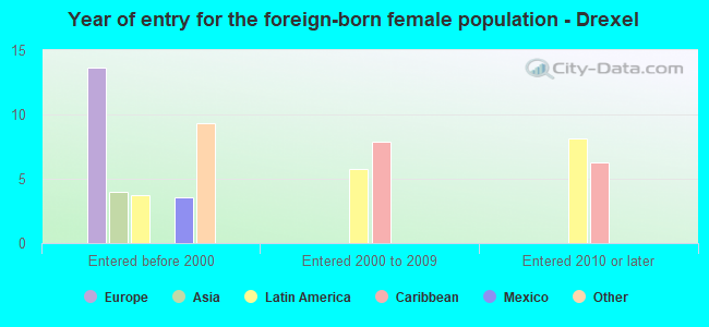 Year of entry for the foreign-born female population - Drexel